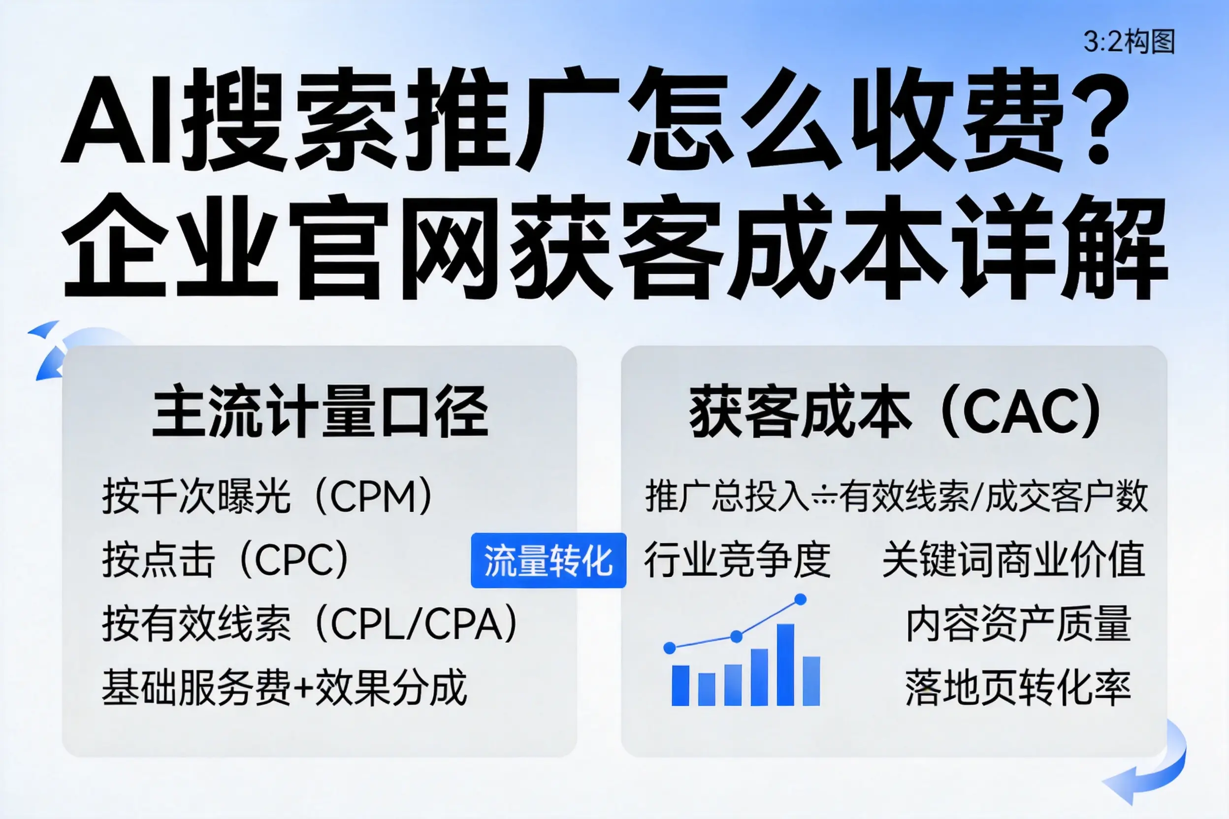 AI搜索推广怎么收费？迪庆企业官网获客成本详解