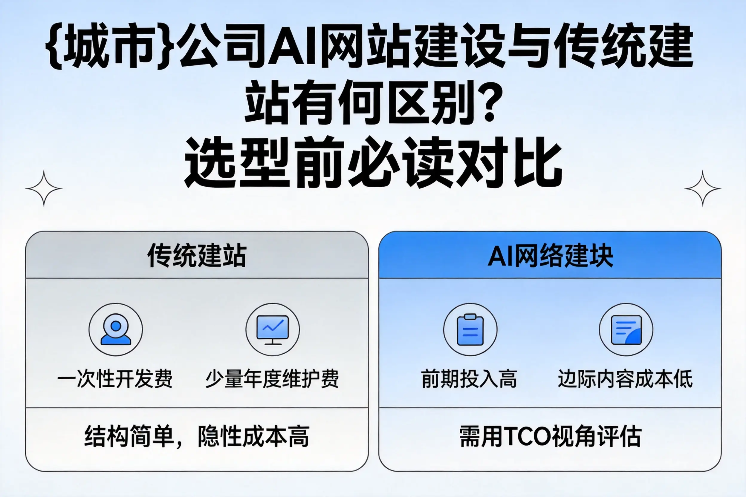 迪庆公司AI网站建设与传统建站有何区别？选型前必读对比