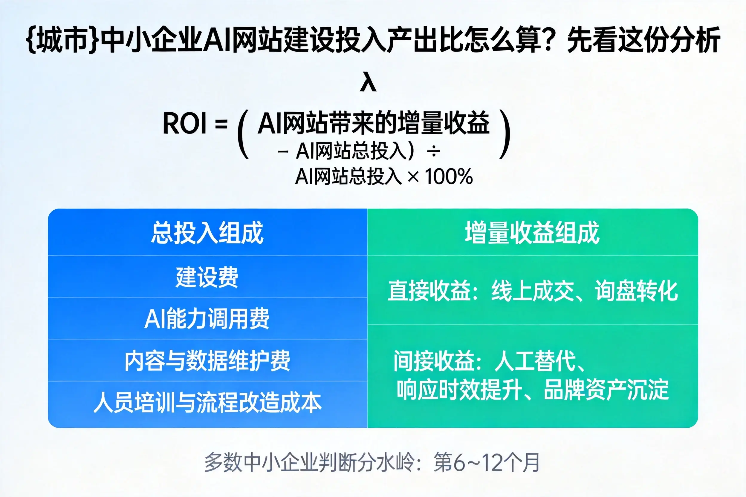 迪庆中小企业AI网站建设投入产出比怎么算？先看这份分析
