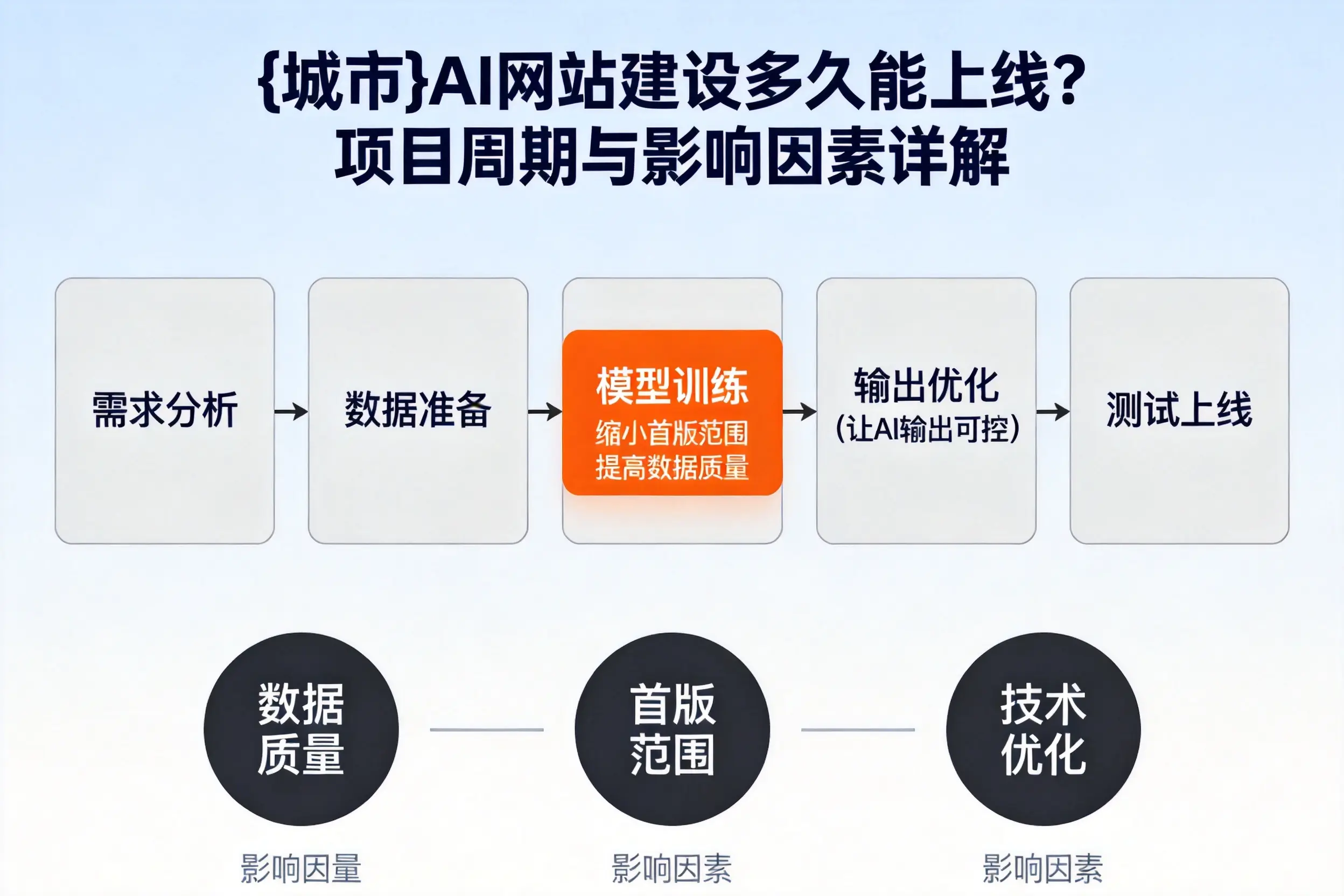 迪庆AI网站建设多久能上线?项目周期与影响因素详解