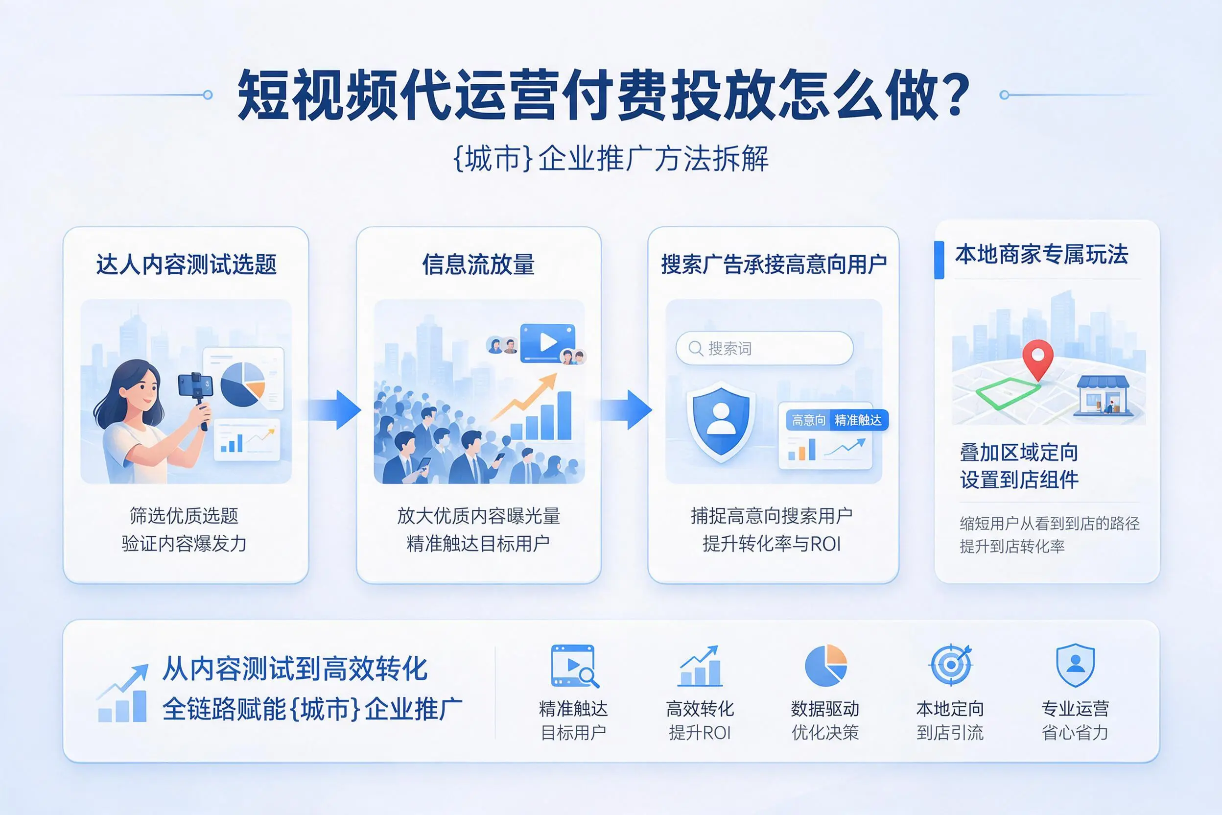 短视频代运营付费投放怎么做？迪庆企业推广方法拆解
