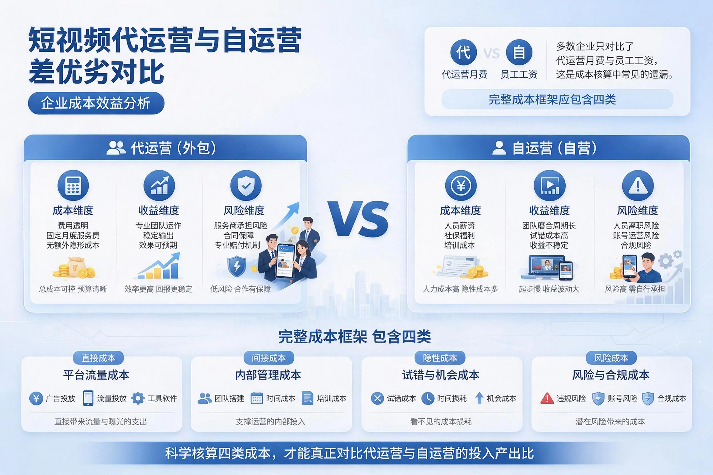 短视频代运营与自运营优劣对比:迪庆企业成本效益分析