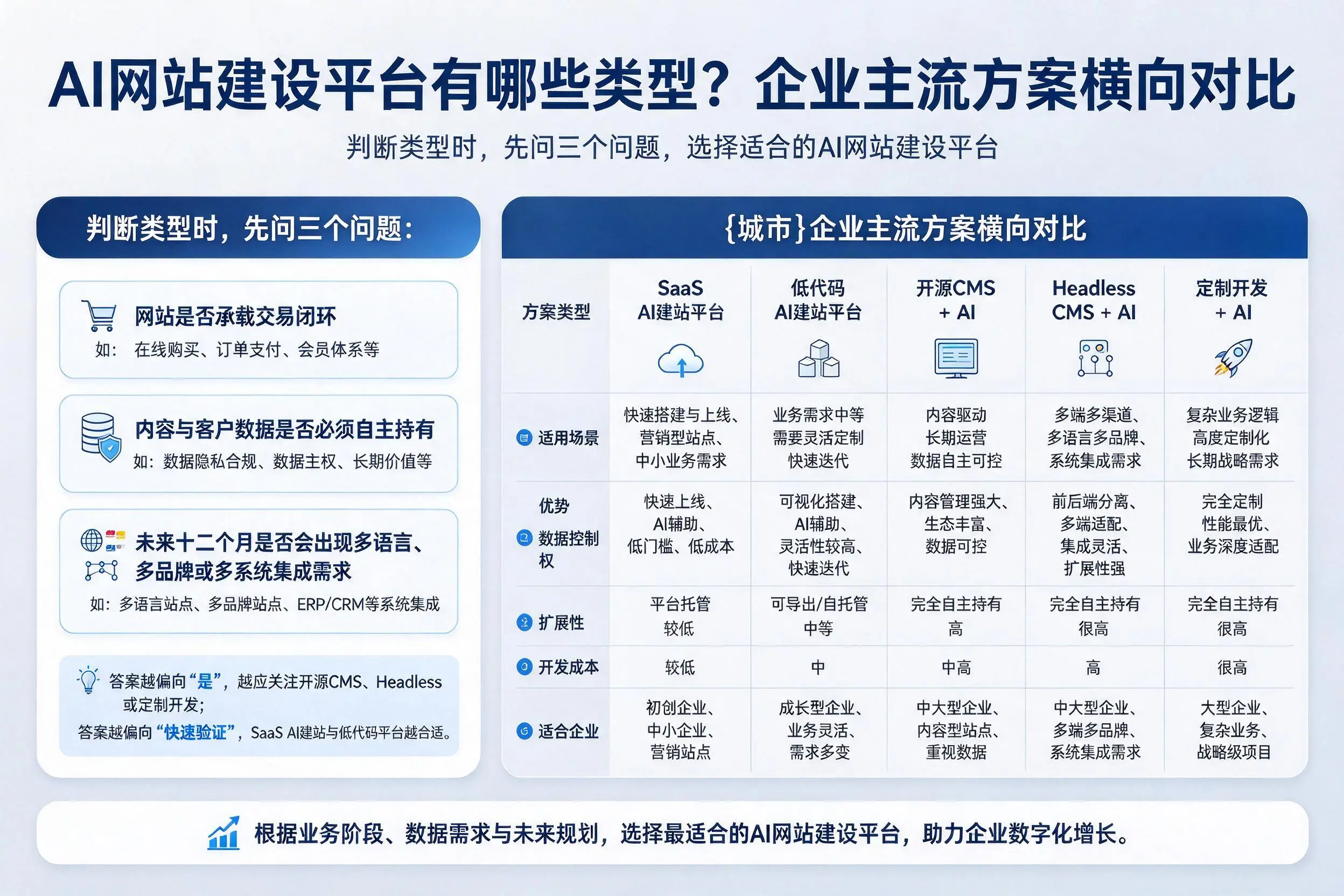 AI网站建设平台有哪些类型？迪庆企业主流方案横向对比