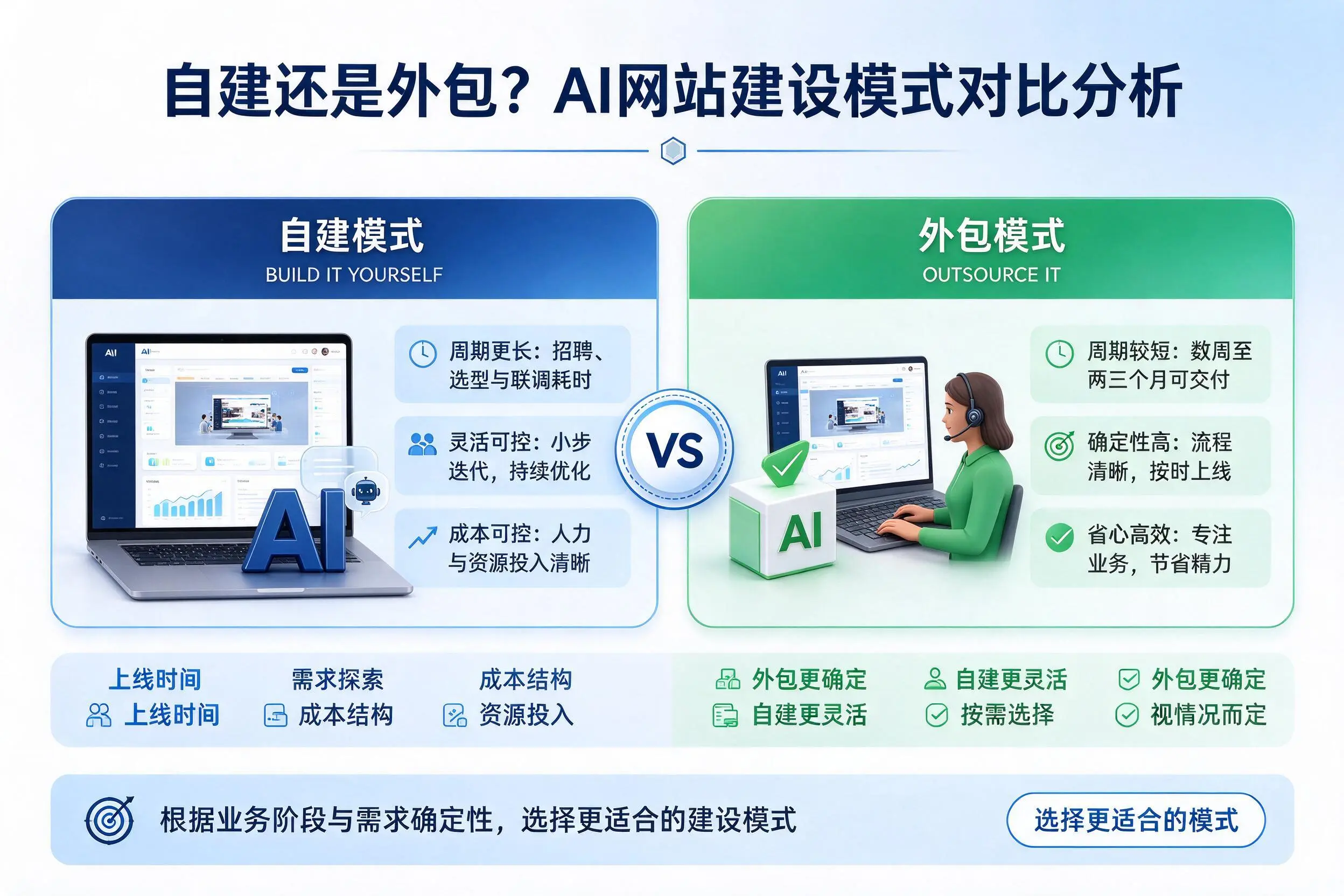 自建还是外包？迪庆AI网站建设模式对比分析