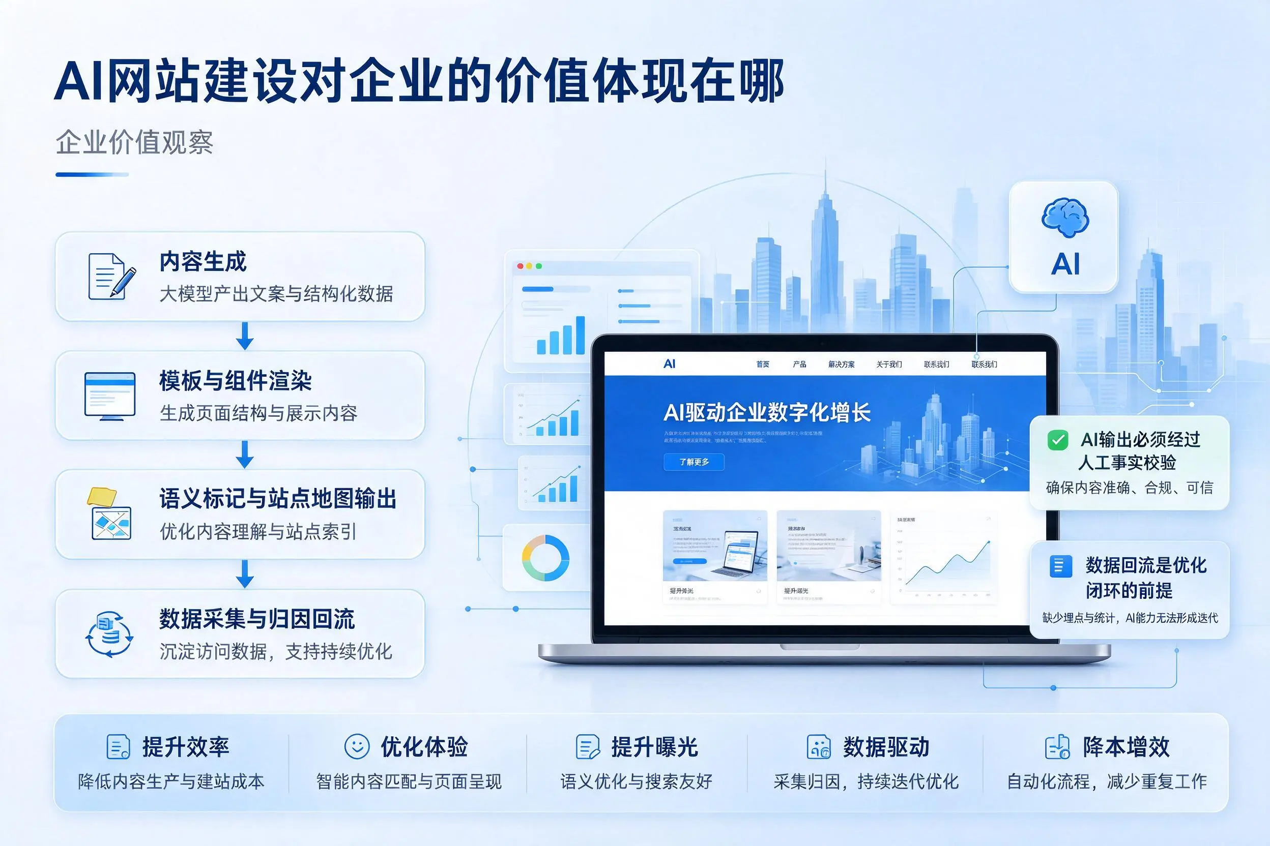AI网站建设对企业的价值体现在哪，迪庆实践观察