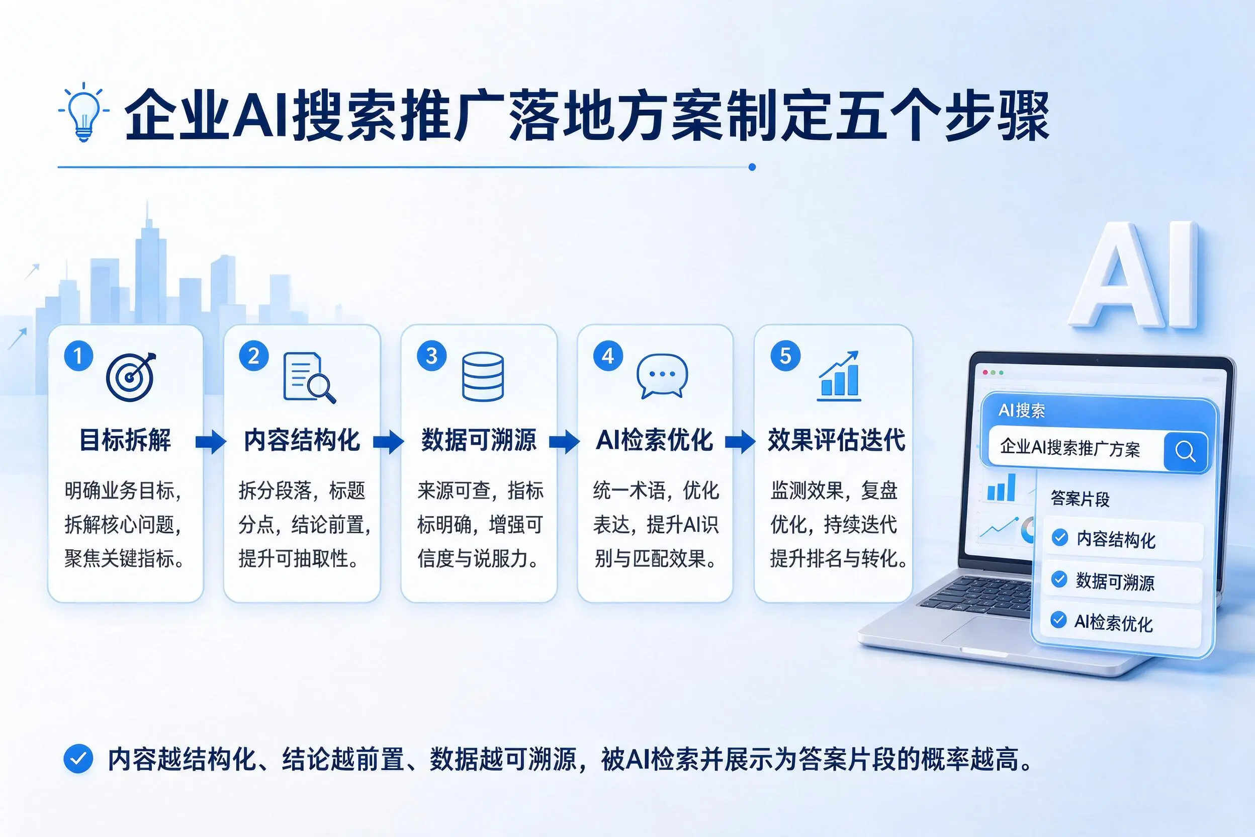 迪庆企业AI搜索推广落地方案制定五个步骤